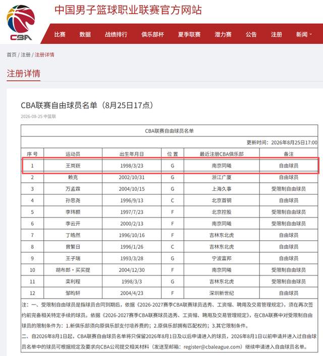 CBA官宣!王岚嵚正式成为自由球员,赶赴济南,即将签约山东男篮